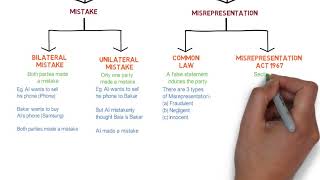 Contract Law  Chapter 6 Vitiating Factors Degree  Year 1 [upl. by Raffin]