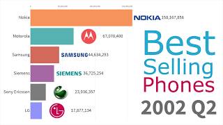 Most Popular Mobile Phone Brands 1993  2019 [upl. by Va]