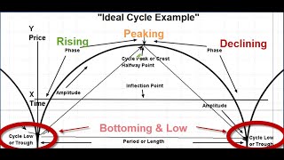 Understanding Cycle Analysis  Forecasting the stock markets in time and price [upl. by Ahsikym963]