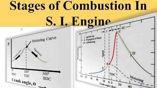 Stages of Combustion In S I Engine [upl. by Ettenom]